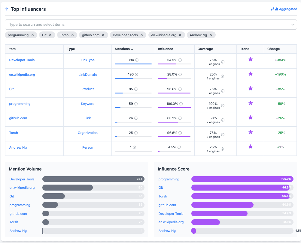 Top Influencers Analysis