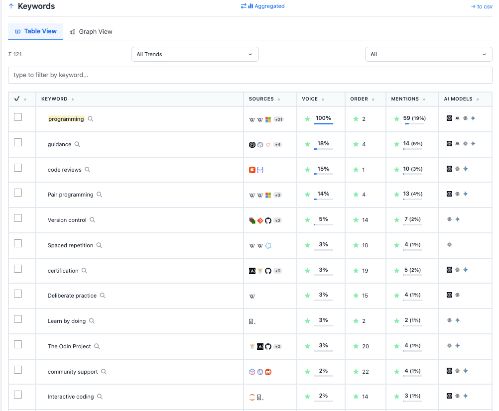 Keyword analysis dashboard showing brand and competitor keyword research